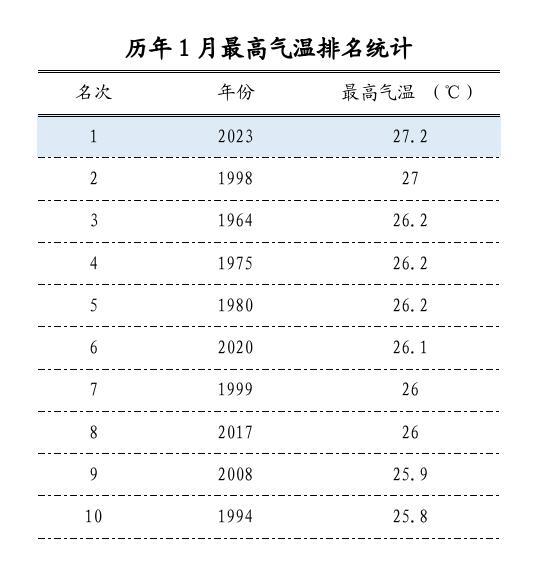 年初年尾现破纪录高温