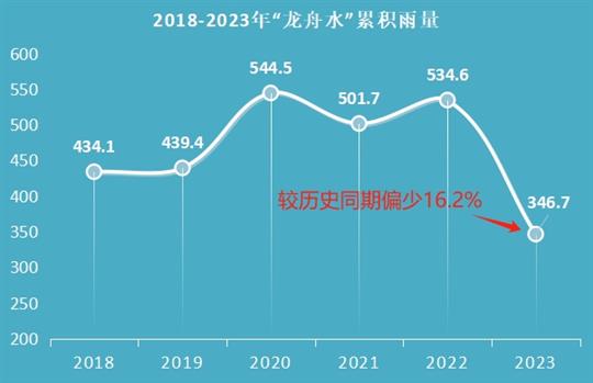 龙舟水不明显