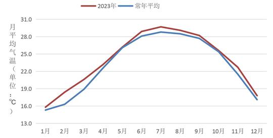 年平均气温历史第三高