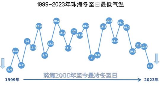 2000年以来最冷冬至